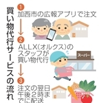 買い物代行サービスの流れ