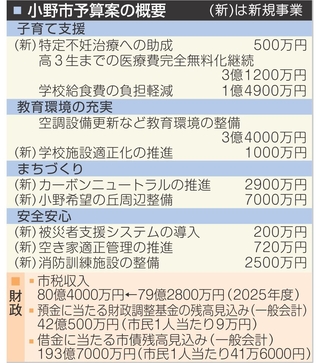 小野市予算案の概要