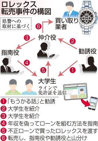 ロレックス転売事件の構図