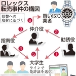 ロレックス転売事件の構図