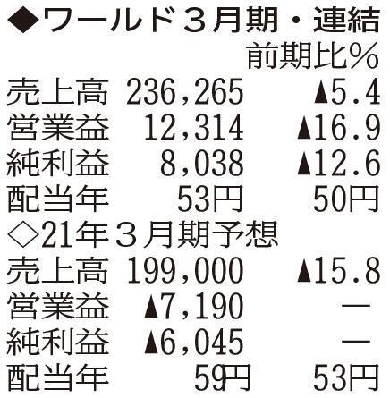ひょうご経済 経済 ワールド 60億円超の赤字予想 21年3月期 ひょうご経済 経済 ワールド 60億円超の赤字予想 21年3月期
