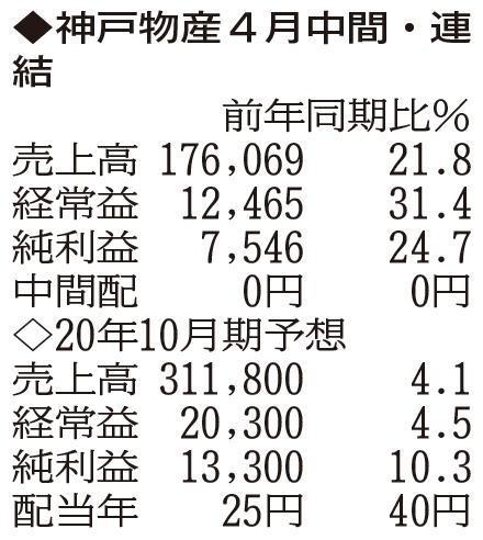 （注）表の数字の単位は百万円。▲は赤字計上か、割合減少。前期の配当は実績
