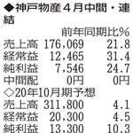 （注）表の数字の単位は百万円。▲は赤字計上か、割合減少。前期の配当は実績