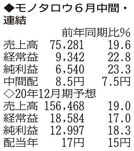 （注）表の数字の単位は百万円。▲は赤字計上か、割合減少。前期の配当は実績
