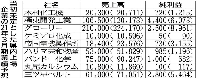 単位は百万円。かっこ内は２０年３月期実績