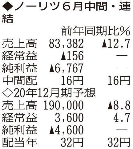 ひょうご経済 経済 ノーリツ中間決算 ６７億円の最終赤字 新型コロナ影響
