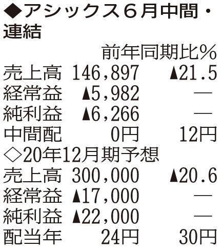 ひょうご経済 経済 アシックス 220億円の赤字転落へ 20年12月期連結予想 ひょうご経済 経済 アシックス 220億円の赤字転落へ 20年12月期連結予想