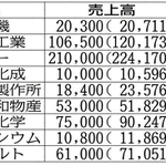 単位は百万円。かっこ内は２０年３月期実績