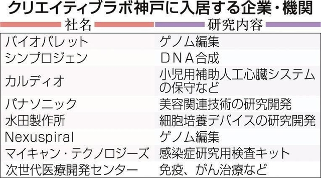 ひょうご経済 経済 神戸医療産業都市に新研究開発拠点 ノーベル賞 本庶氏も 入居 へ ひょうご経済 経済 神戸医療産業都市に新研究開発拠点 ノーベル賞 本庶氏も 入居 へ