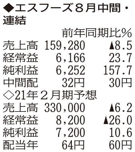 （注）表の数字の単位は百万円。▲は赤字計上か、割合減少。前期の配当は実績