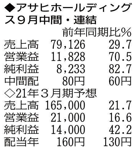 （注）表の数字の単位は百万円。▲は赤字計上か、割合減少。前期の配当は実績