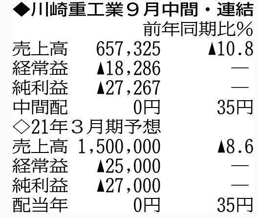 （注）表の数字の単位は百万円。▲は赤字計上か、割合減少。前期の配当は実績