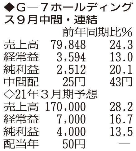 （注）表の数字の単位は百万円。▲は赤字計上か、割合減少。前期の配当は実績