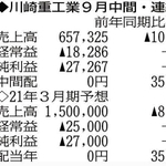 （注）表の数字の単位は百万円。▲は赤字計上か、割合減少。前期の配当は実績