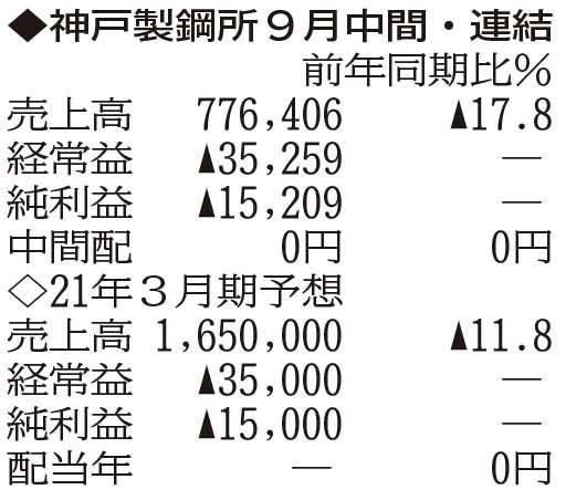 （表の数字の単位は百万円。▲は赤字計上か、割合減少。前期の配当は実績）