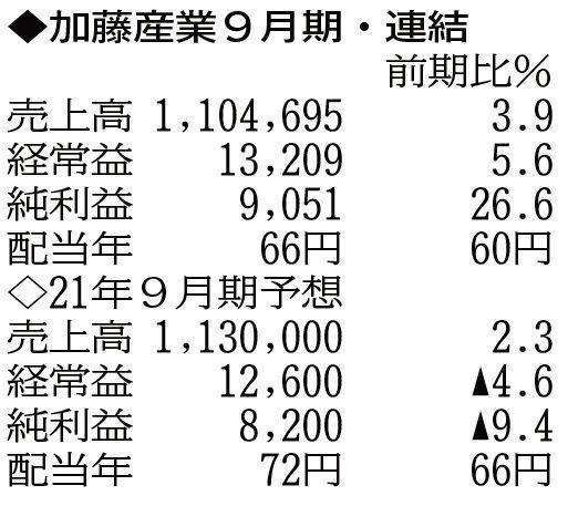 （注）表の数字の単位は百万円。▲は赤字計上か、割合減少。前期の配当は実績