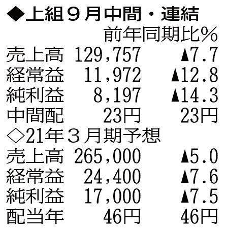 （注）表の数字の単位は百万円。▲は赤字計上か、割合減少。前期の配当は実績