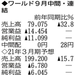 （注）表の数字の単位は百万円。▲は赤字計上か、割合減少。前期の配当は実績