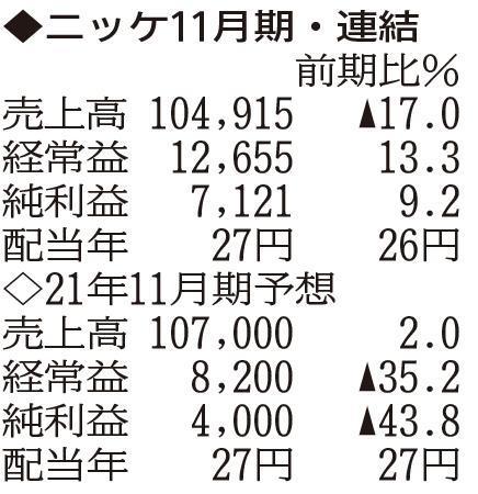 （注）表の数字の単位は百万円。▲は赤字計上か、割合減少。前期の配当は実績