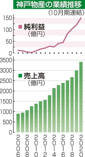 神戸新聞ＮＥＸＴ