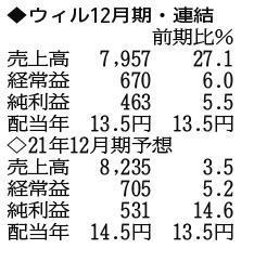 （注）表の数字の単位は百万円。▲は赤字計上か、割合減少。前期の配当は実績
