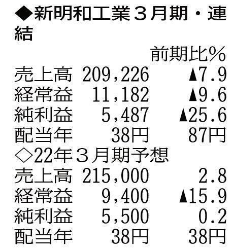 表の数字の単位は百万円。▲は赤字計上か、割合減少。前期の配当は実績