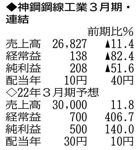 表の数字の単位は百万円。▲は赤字計上か、割合減少。前期の配当は実績