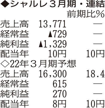 表の数字の単位は百万円。▲は赤字計上か、割合減少。前期の配当は実績