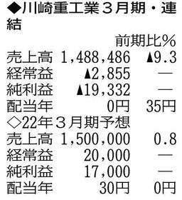 表の数字の単位は百万円。▲は赤字計上か、割合減少。前期の配当は実績
