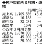 表の数字の単位は百万円。▲は赤字計上か、割合減少。前期の配当は実績