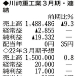 表の数字の単位は百万円。▲は赤字計上か、割合減少。前期の配当は実績