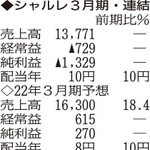 表の数字の単位は百万円。▲は赤字計上か、割合減少。前期の配当は実績