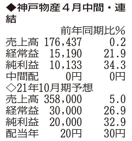 （注）表の数字の単位は百万円。▲は赤字計上か、割合減少。前期の配当は実績