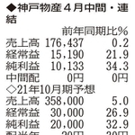 （注）表の数字の単位は百万円。▲は赤字計上か、割合減少。前期の配当は実績