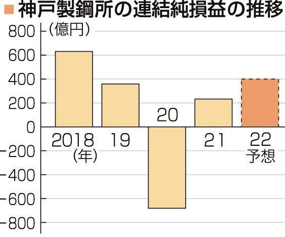 各年３月期。単位は億円（未満切り捨て）
