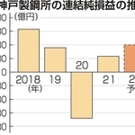 各年３月期。単位は億円（未満切り捨て）