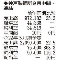 （注）表の数字の単位は百万円。▲は赤字計上か、割合減少。前期の配当は実績