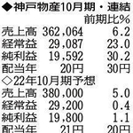 （注）表の数字の単位は百万円。▲は赤字計上か、割合減少。前期の配当は実績