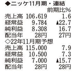 （注）表の数字の単位は百万円。▲は赤字計上か、割合減少。前期の配当は実績