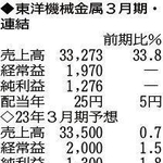 （注）表の数字の単位は百万円。▲は赤字計上か、割合減少。前期の配当は実績