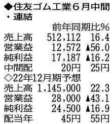 ひょうご経済 経済 住友ゴム 2年続けて売上高過去最高 22年6月中間 ひょうご経済 経済 住友ゴム 2年続けて売上高過去最高 22年6月中間