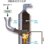金属などの不純物が混ざった廃プラスチックを分解し、メタノール合成に適したガスを生み出す流動床式ガス化炉のイメージ（神鋼環境ソリューション提供）