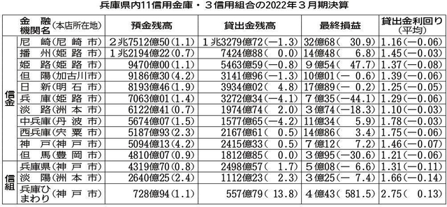 【表】１(注)単位は百万円、かっこ内は前期比％。貸出金利回りのみ単位は％、かっこ内は前期比ポイント