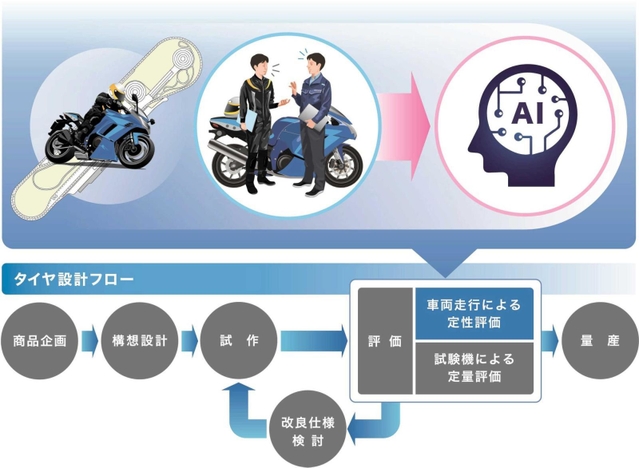 タイヤ開発の流れ。ライダーの評価を基に最適な仕様を人工知能（ＡＩ）が導き出す（住友ゴム工業提供）