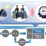 タイヤ開発の流れ。ライダーの評価を基に最適な仕様を人工知能（ＡＩ）が導き出す（住友ゴム工業提供）
