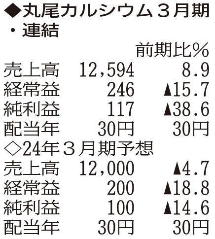 （注）表の数字の単位は百万円。▲は赤字計上か、割合減少。前期の配当は実績