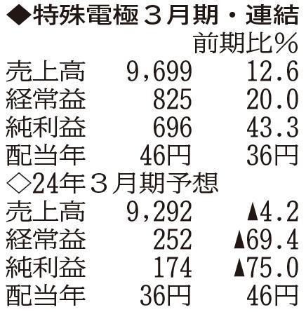 （注）表の数字の単位は百万円。▲は赤字計上か、割合減少。前期の配当は実績
