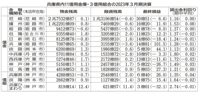 表（１）　※注：単位は百万円、カッコ内は前期比％。貸出金利回りのみ単位は％、カッコ内は前期比ポイント