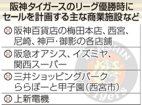 猛虎のアレに応えまっせ！ 阪神百貨店、18年ぶり優勝セール計画 「セパ