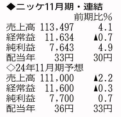 （注）表の数字の単位は百万円。▲は赤字計上か、割合減少。前期の配当は実績